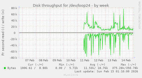 Disk throughput for /dev/loop24