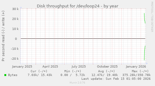 Disk throughput for /dev/loop24