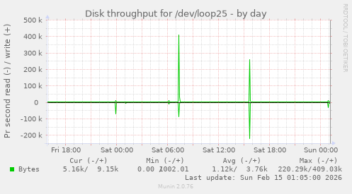 Disk throughput for /dev/loop25