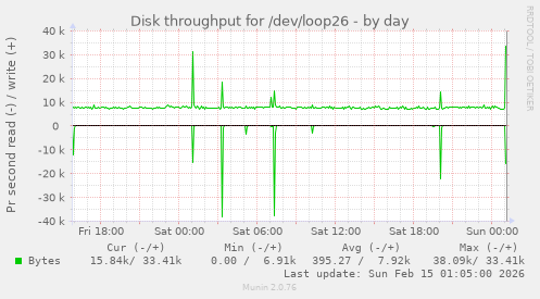 Disk throughput for /dev/loop26