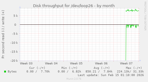 Disk throughput for /dev/loop26