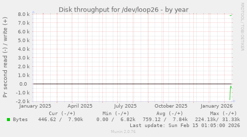 Disk throughput for /dev/loop26