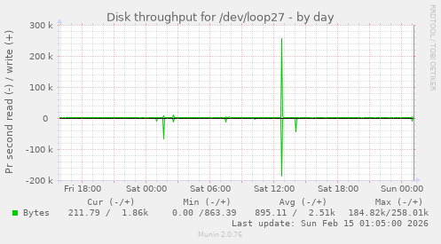 Disk throughput for /dev/loop27