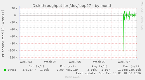Disk throughput for /dev/loop27