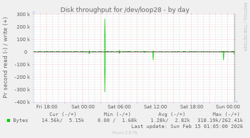 Disk throughput for /dev/loop28