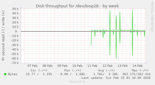 Disk throughput for /dev/loop28