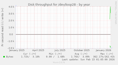 Disk throughput for /dev/loop28