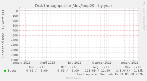 Disk throughput for /dev/loop29