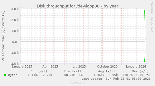 Disk throughput for /dev/loop30