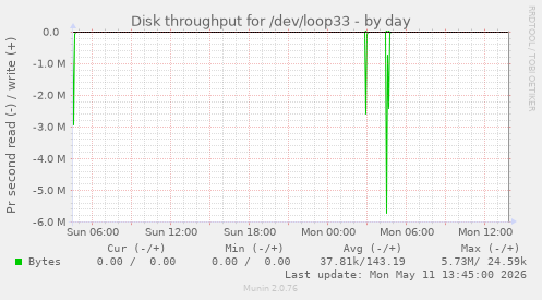 Disk throughput for /dev/loop33