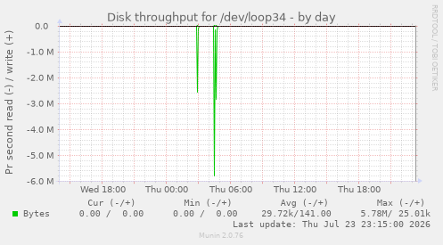 Disk throughput for /dev/loop34