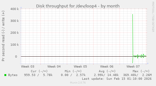 Disk throughput for /dev/loop4