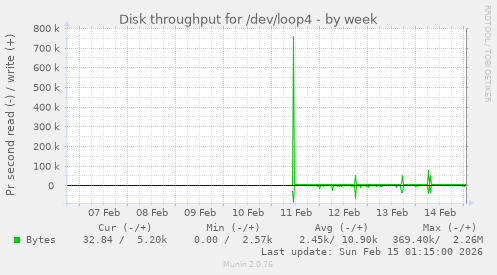 Disk throughput for /dev/loop4