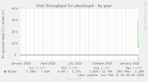 Disk throughput for /dev/loop4