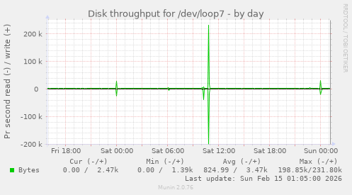 Disk throughput for /dev/loop7