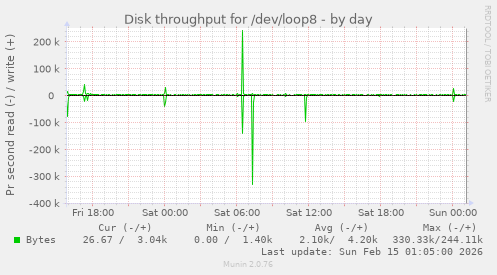 Disk throughput for /dev/loop8