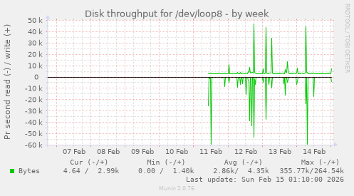 Disk throughput for /dev/loop8
