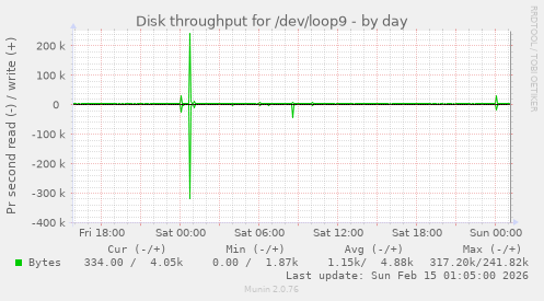 Disk throughput for /dev/loop9