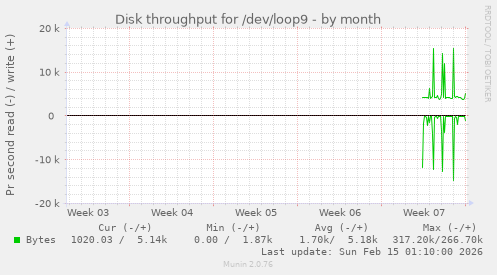 Disk throughput for /dev/loop9