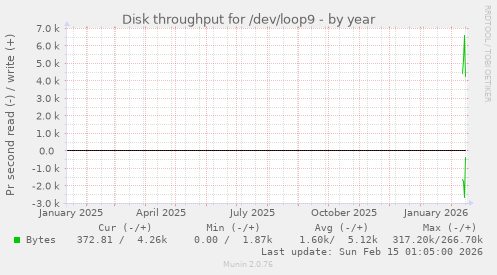 Disk throughput for /dev/loop9