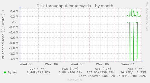 Disk throughput for /dev/sda