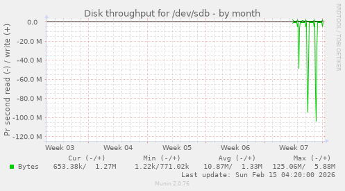 Disk throughput for /dev/sdb