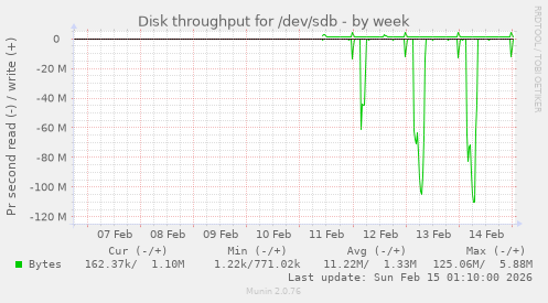 Disk throughput for /dev/sdb