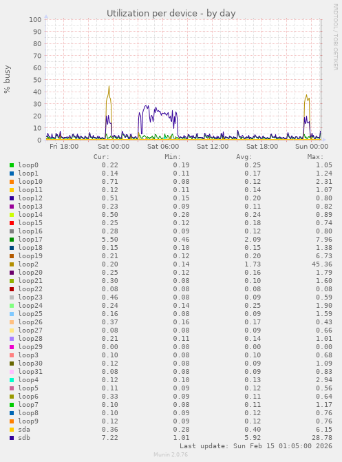 Utilization per device