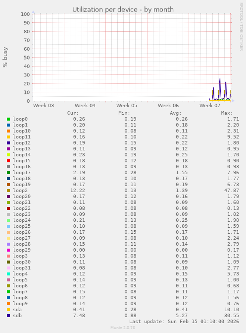 Utilization per device