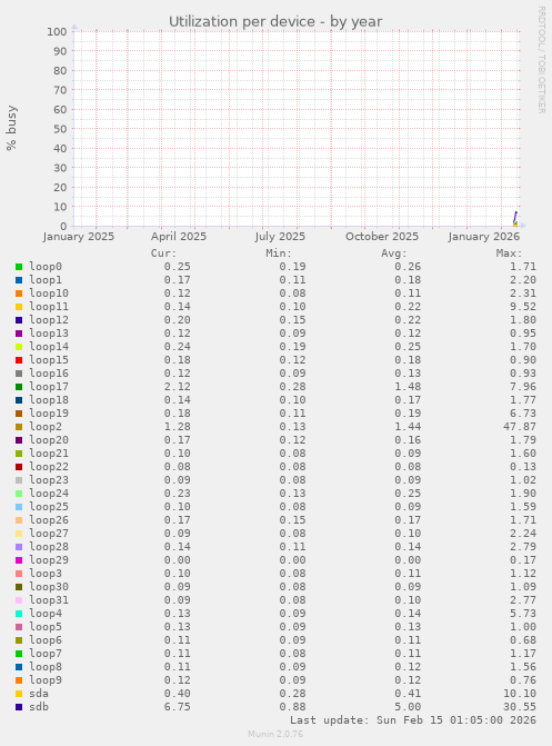 Utilization per device