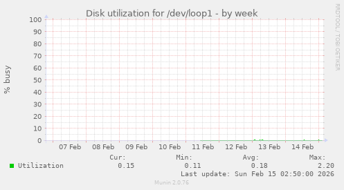 Disk utilization for /dev/loop1