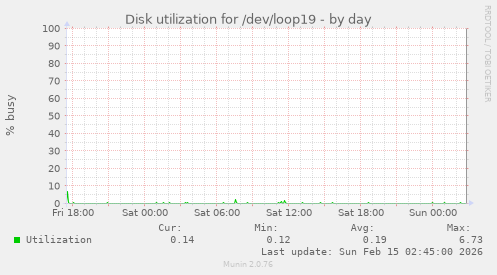 Disk utilization for /dev/loop19