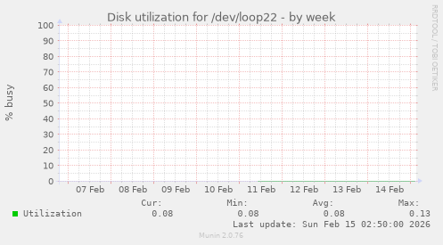 Disk utilization for /dev/loop22
