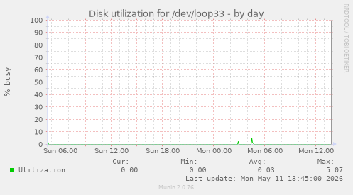 Disk utilization for /dev/loop33