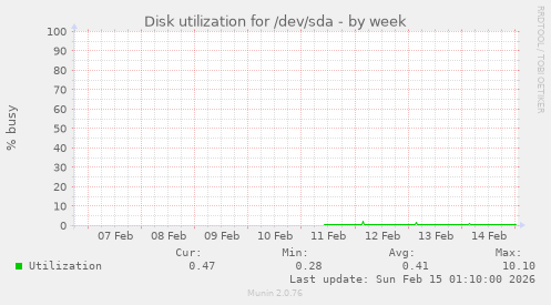 Disk utilization for /dev/sda
