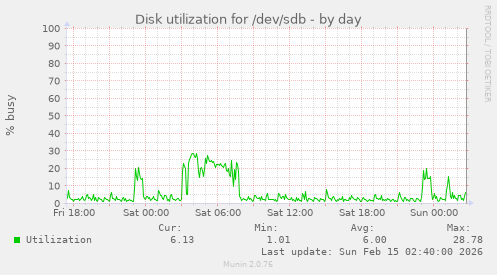 Disk utilization for /dev/sdb
