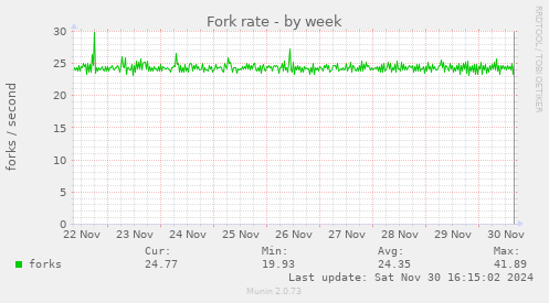 Fork rate