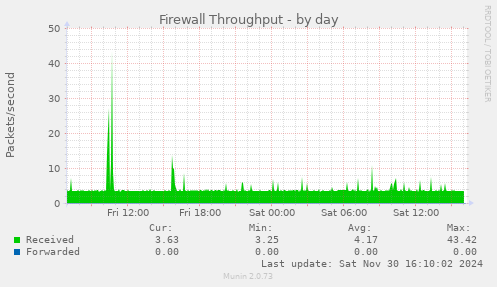 Firewall Throughput