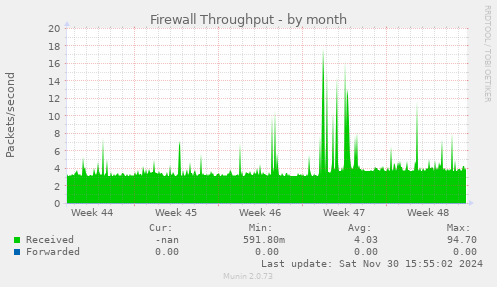 Firewall Throughput