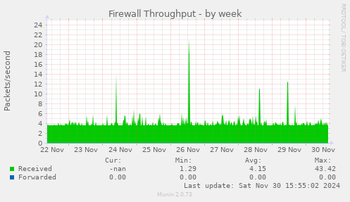 Firewall Throughput