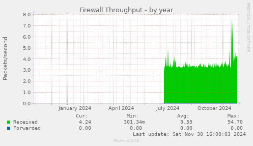 Firewall Throughput