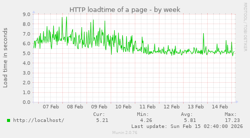 HTTP loadtime of a page
