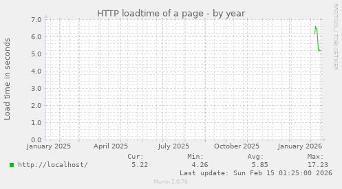 HTTP loadtime of a page
