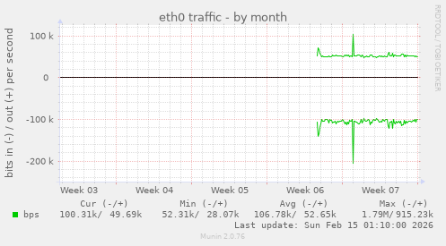 eth0 traffic