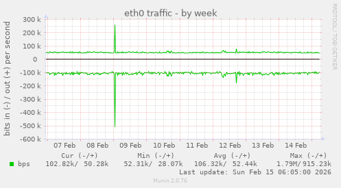 eth0 traffic