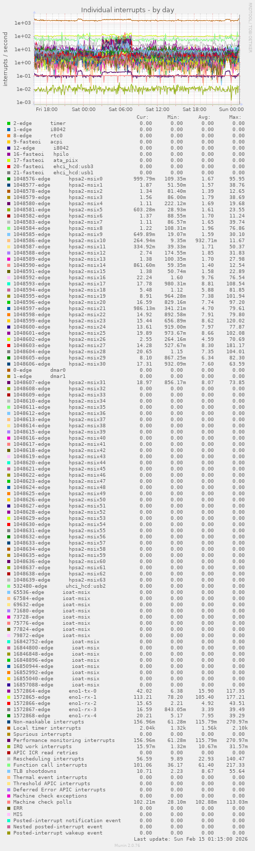 Individual interrupts