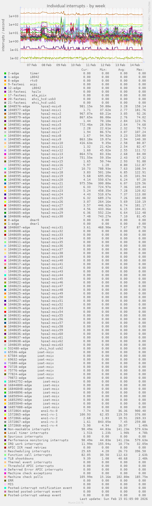 Individual interrupts