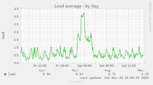 Load average