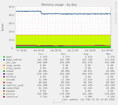 Memory usage