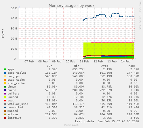 Memory usage